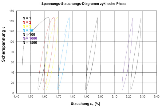 Spannungs-Stauchungs-Diagramm zyklische Phase